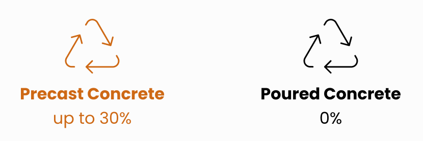Sustainability comparison between Precast Concrete and Poured (Cast-in-place) Concrete