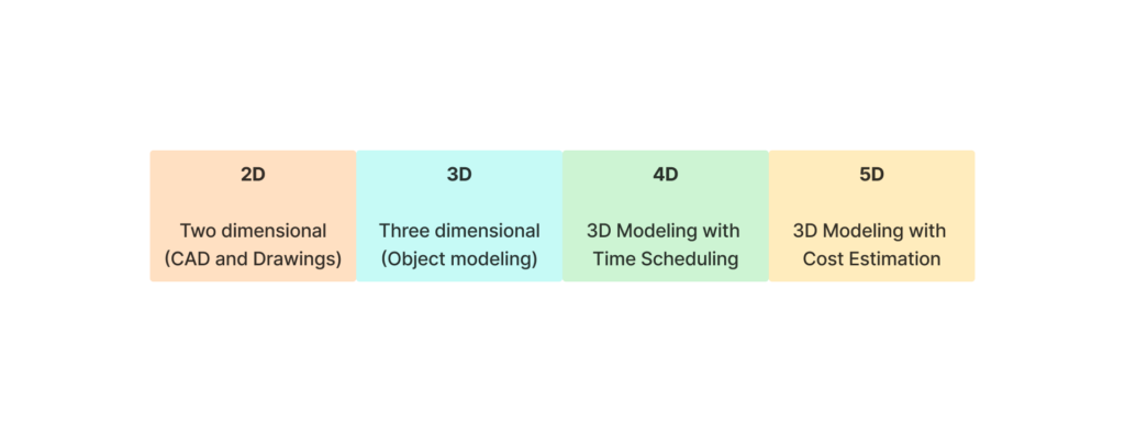 BIM Dimensions
